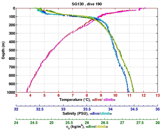 Temperature Salinity