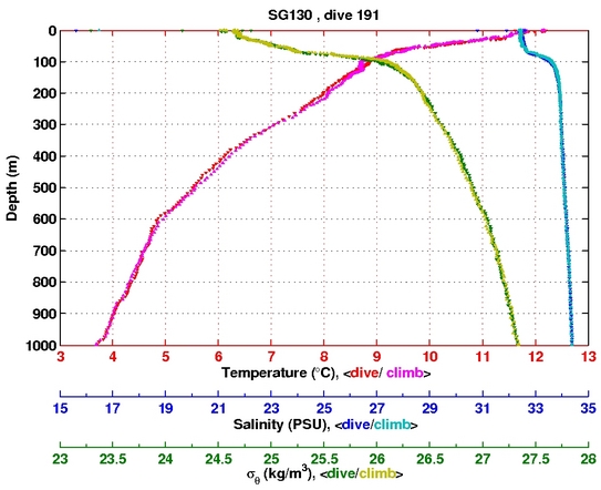 Temperature Salinity