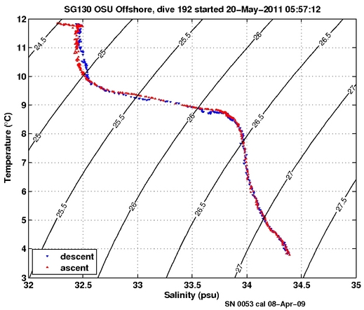 Temperature Salinity Diagnostic