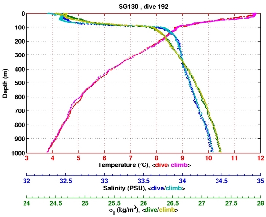 Temperature Salinity