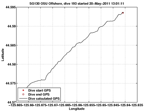 Dive Calculated GPS