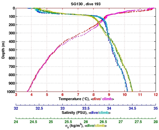 Temperature Salinity