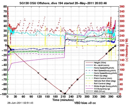 Dive Characteristics