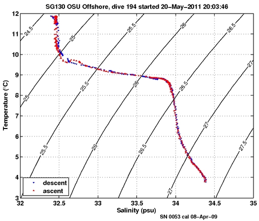 Temperature Salinity Diagnostic