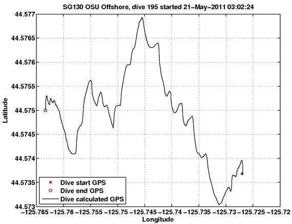Dive Calculated GPS
