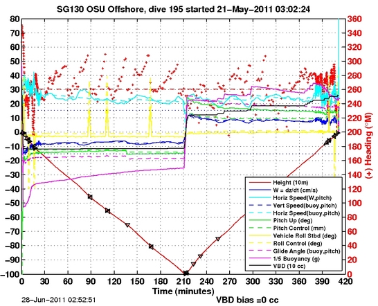 Dive Characteristics