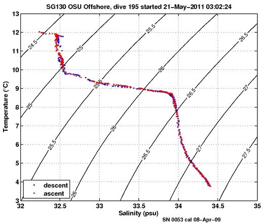 Temperature Salinity Diagnostic