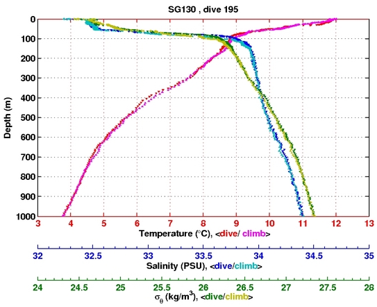 Temperature Salinity