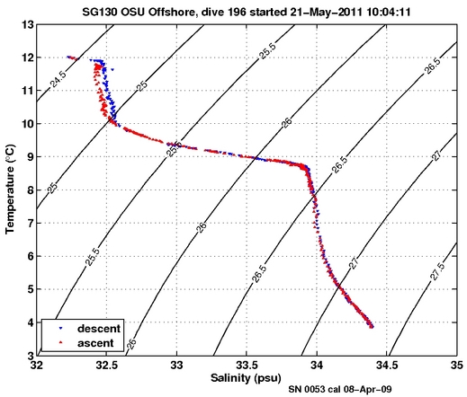 Temperature Salinity Diagnostic