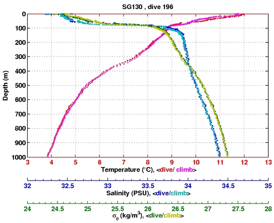 Temperature Salinity