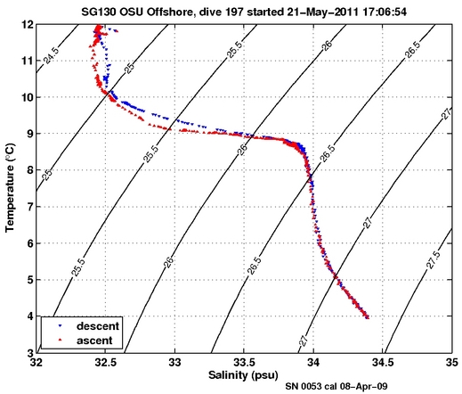 Temperature Salinity Diagnostic