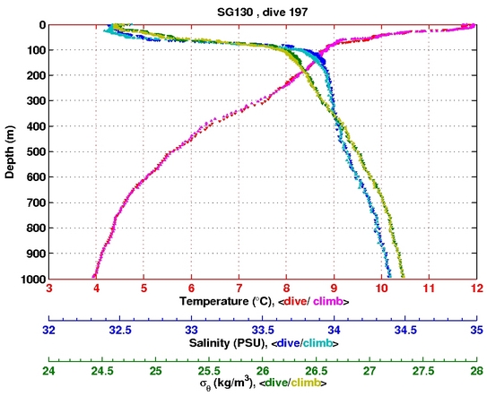 Temperature Salinity