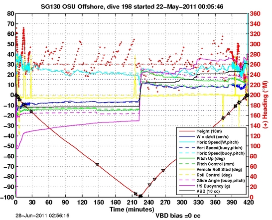 Dive Characteristics