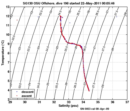 Temperature Salinity Diagnostic