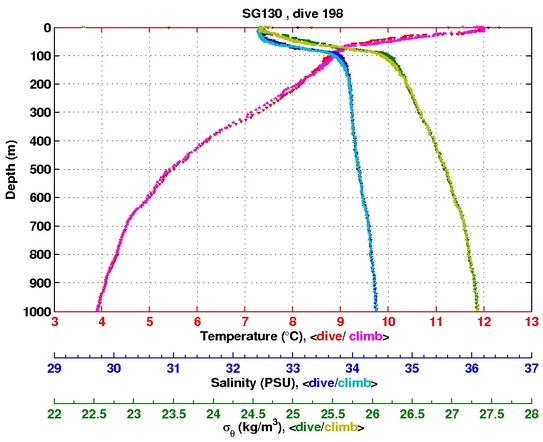 Temperature Salinity