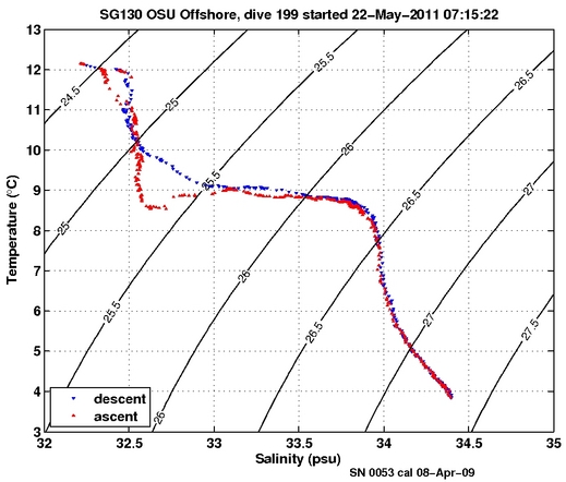 Temperature Salinity Diagnostic