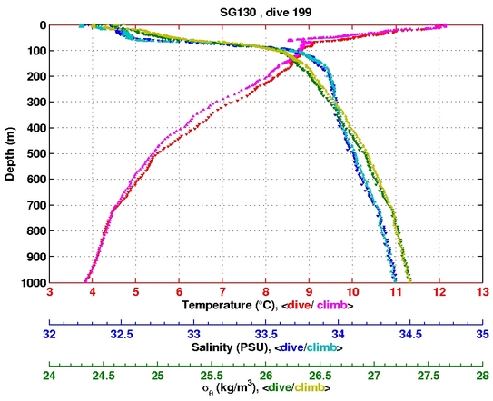 Temperature Salinity