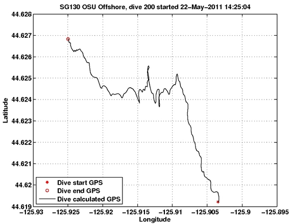 Dive Calculated GPS