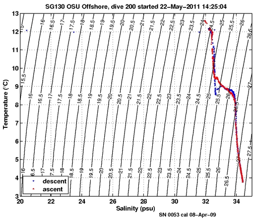 Temperature Salinity Diagnostic