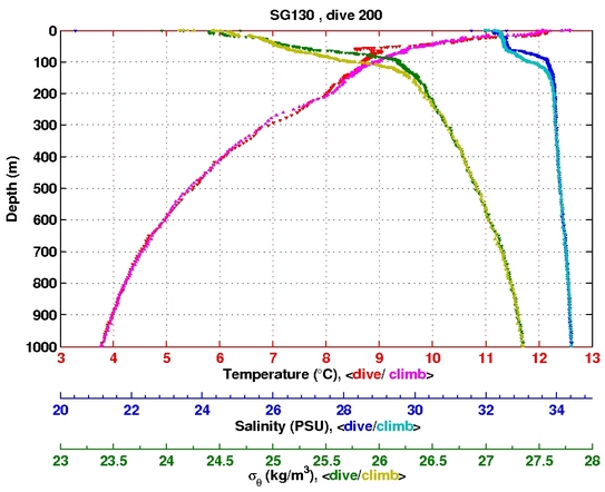 Temperature Salinity