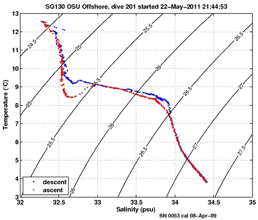 Temperature Salinity Diagnostic