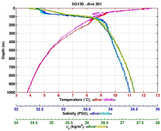 Temperature Salinity