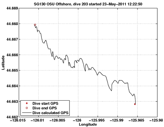 Dive Calculated GPS