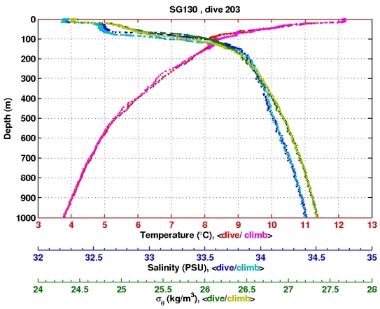 Temperature Salinity