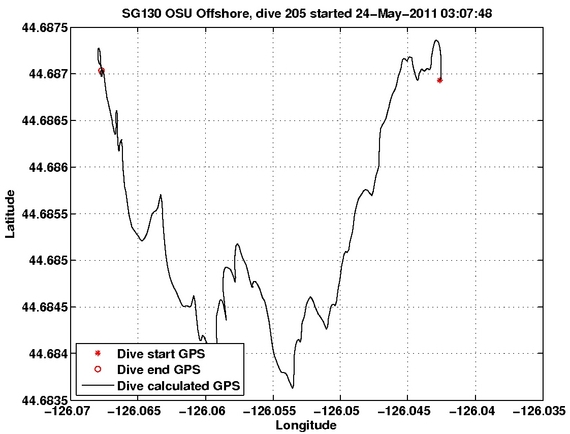 Dive Calculated GPS