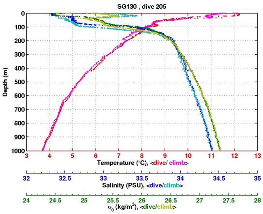 Temperature Salinity