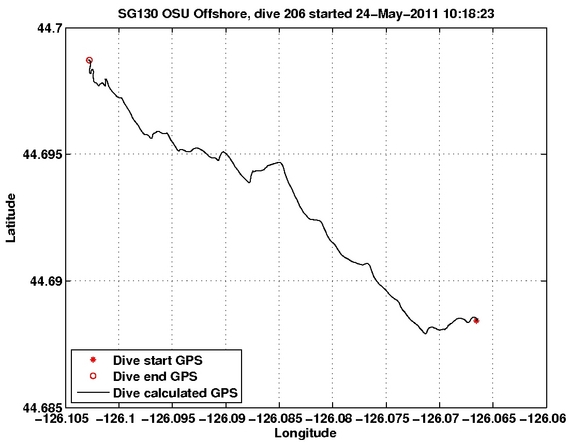 Dive Calculated GPS