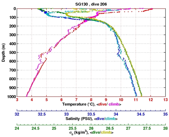 Temperature Salinity