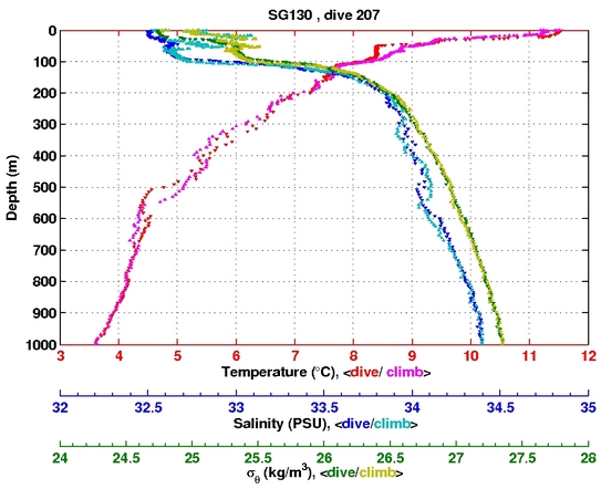 Temperature Salinity