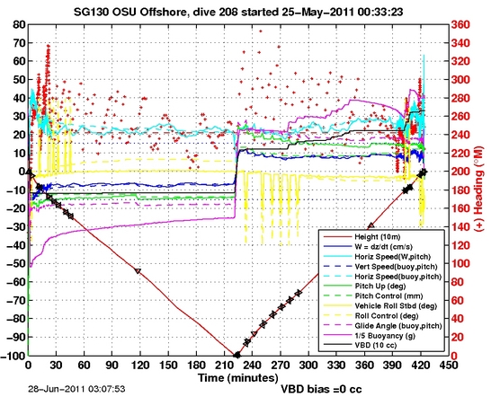 Dive Characteristics