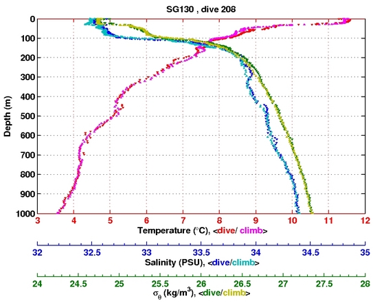 Temperature Salinity