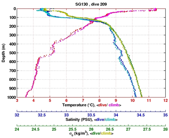 Temperature Salinity