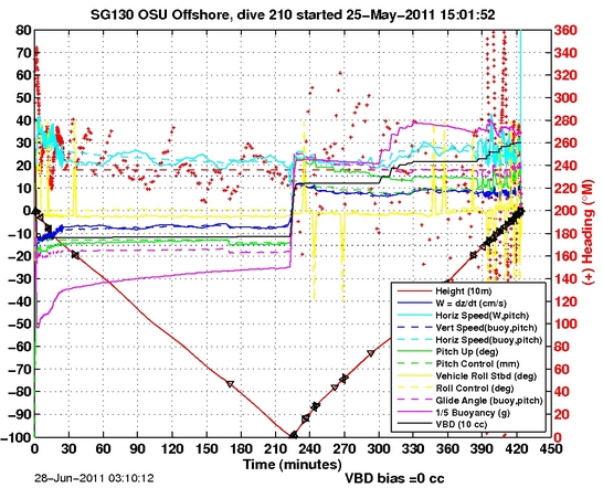 Dive Characteristics