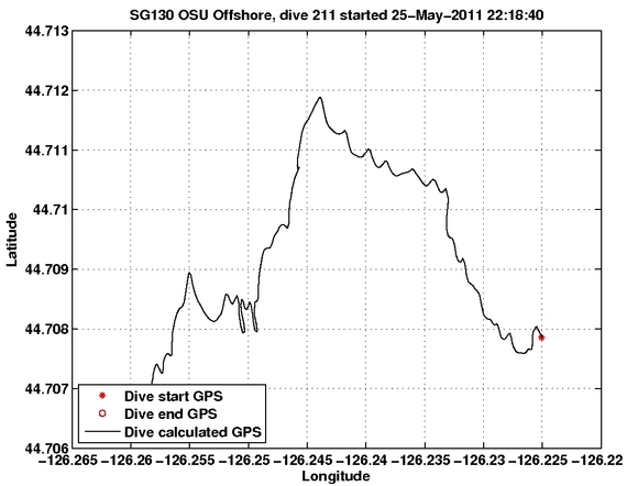 Dive Calculated GPS