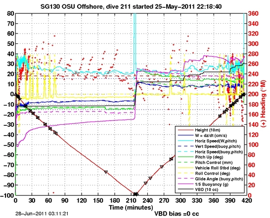 Dive Characteristics