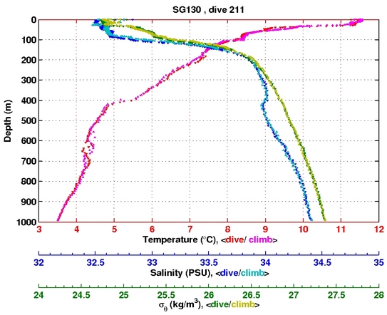 Temperature Salinity