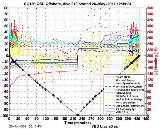 Dive Characteristics