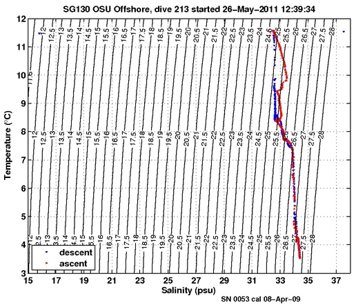 Temperature Salinity Diagnostic