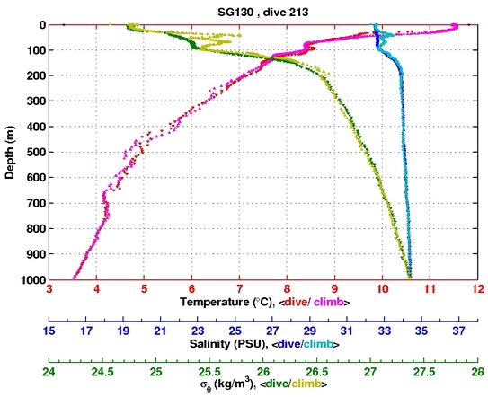 Temperature Salinity