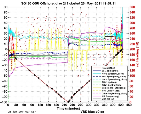 Dive Characteristics