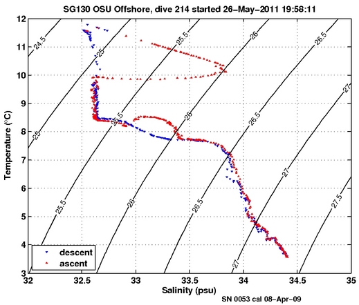 Temperature Salinity Diagnostic