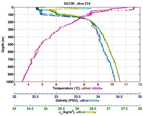 Temperature Salinity