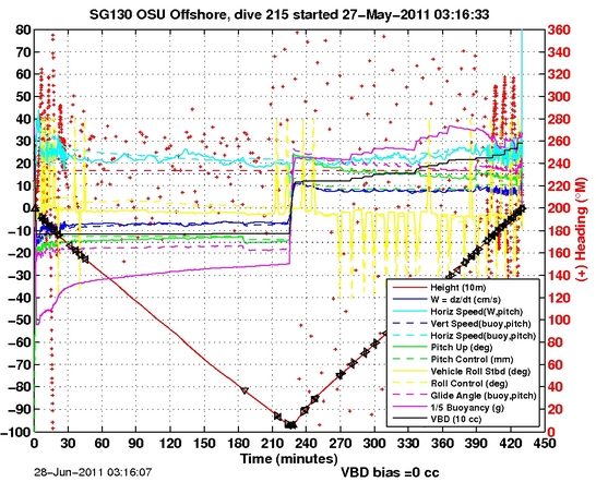 Dive Characteristics