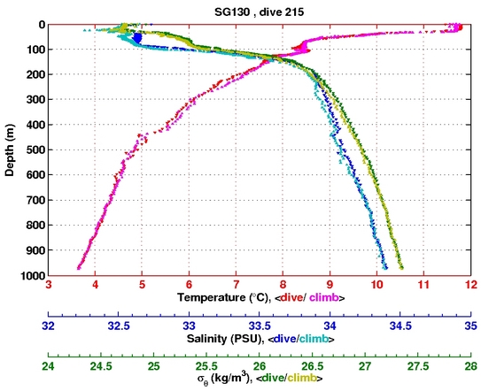 Temperature Salinity