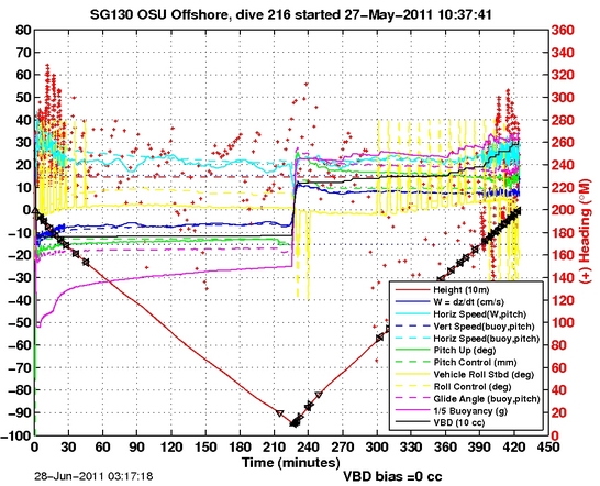 Dive Characteristics