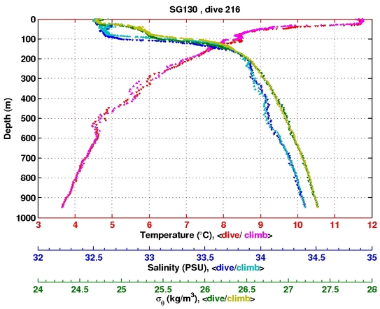 Temperature Salinity